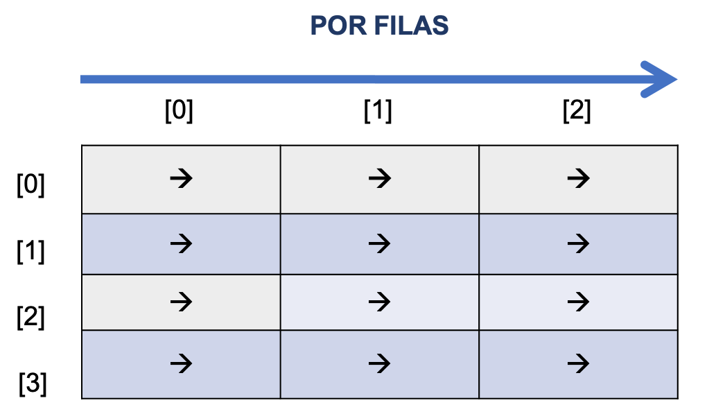 Arreglos bidimensionales – Prácticas con Arduino y DASA